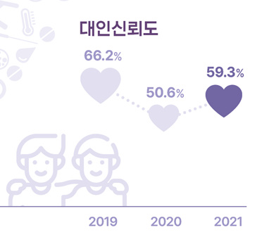 알트태그-2019년~2021년까지 대인신뢰도 그래프 