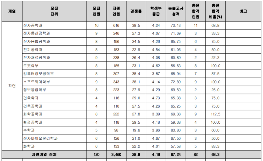 광운대학교 수시등급: 논술 - 1