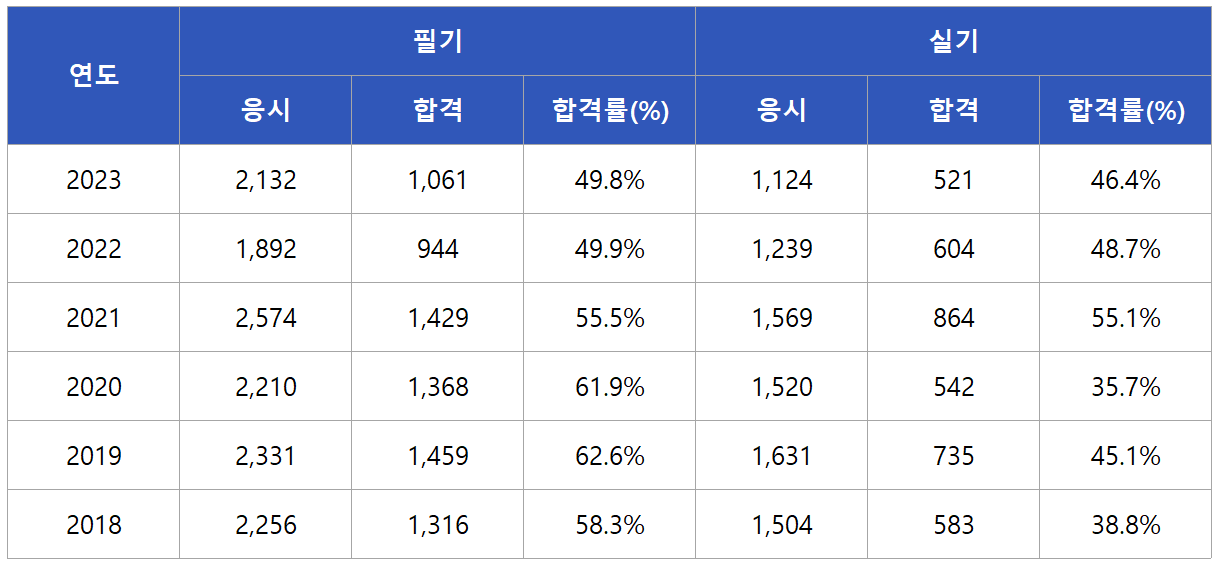 컬러리스트기사 합격률