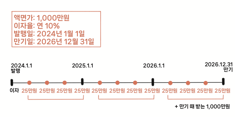 채권 설명 이미지