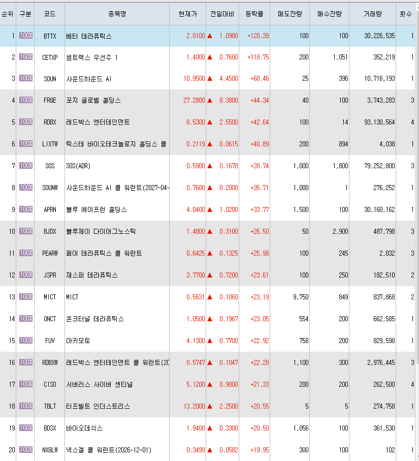  5월2일 미국주식 상승률 상위 종목 TOP 300