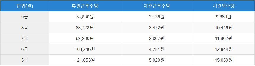 2024년 공무원 초과근무수당 단가표 (일반직 공무원 시간외수당 )