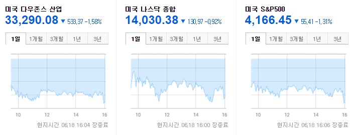 내년 금리인상 미국 연방준비제도 발표와 뉴욕증시, 주가 금리와 주가, 부동산