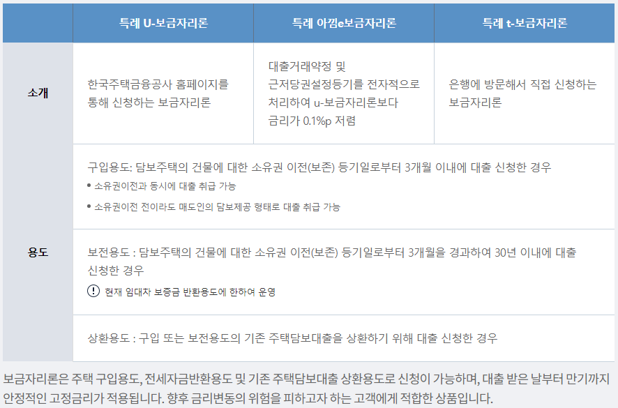  특례보금자리론 신청 자격 및 금리 완벽 정리