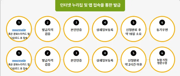 인터넷 누리집 및 앱 접속을 통한 발급