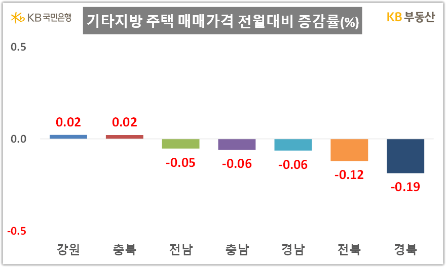 24년 2월 기타지방 매매가격 전월대비 증감률 (KB부동산 월간자료)