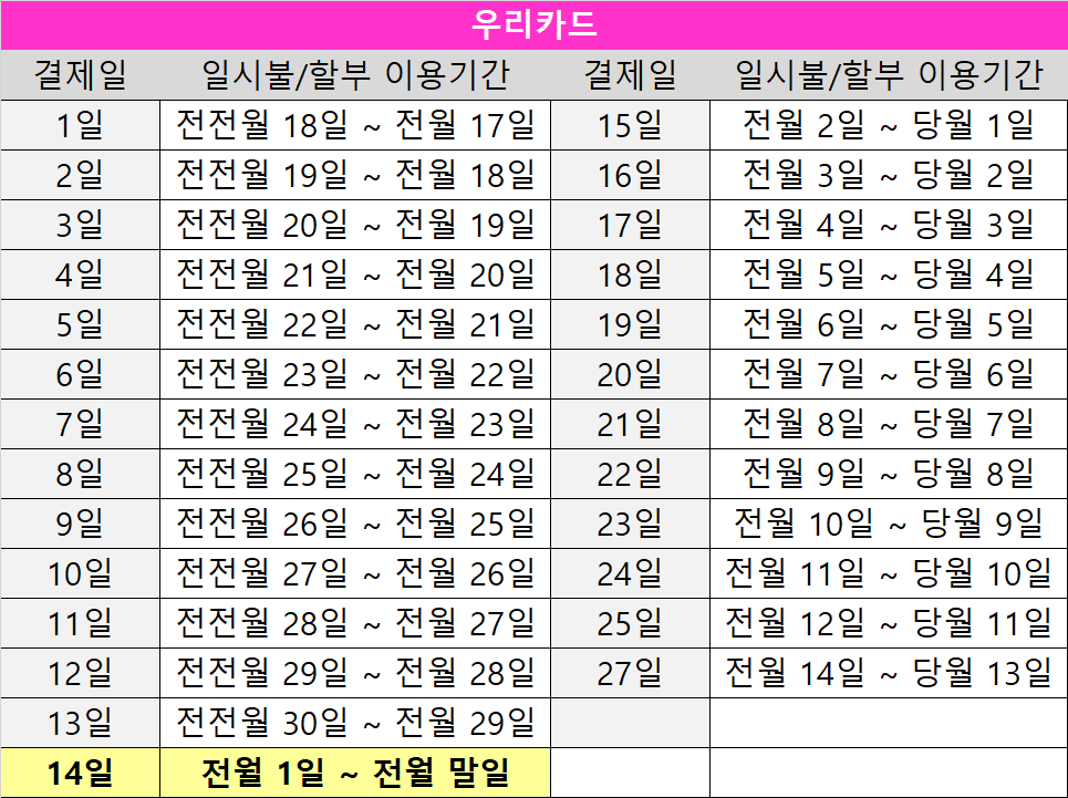 사용기간별 결제일