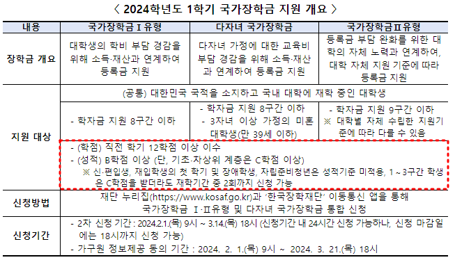 국가장학금 2차 지원 구간 신청 기준