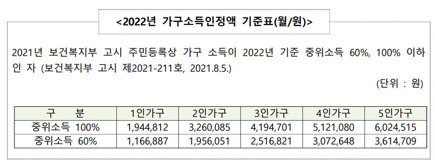 2022년 가구소득인정액 기준표