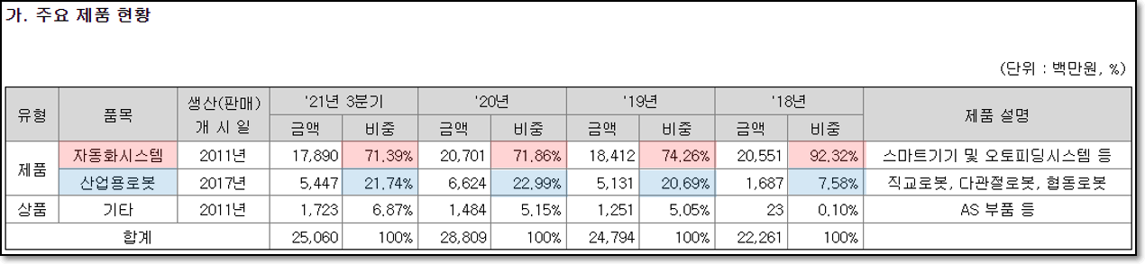 유일로보틱스 주요 제품 매출 현황