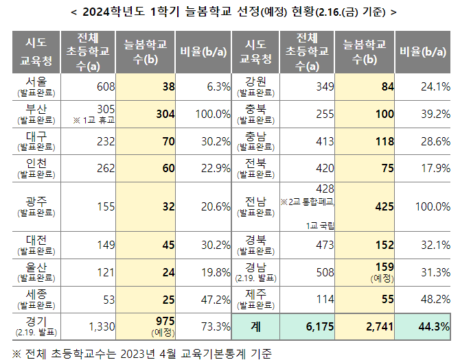 2024학년도 1학기 늘봄학교 선정 지역별 학교 수