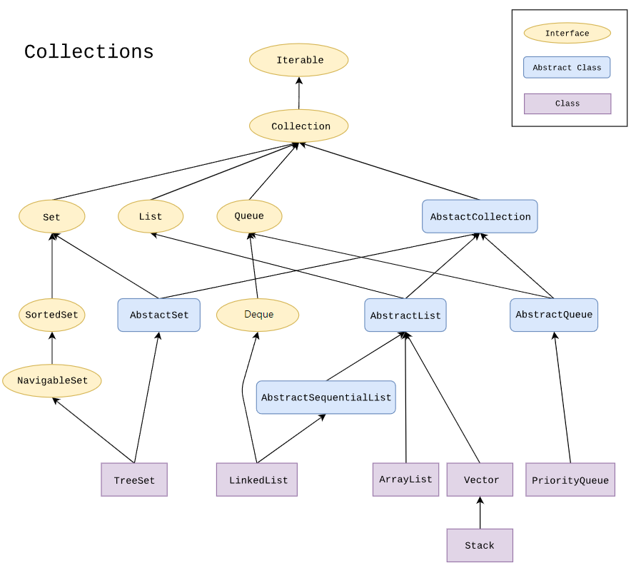  [JAVA] Java Collections Framework에 대하여