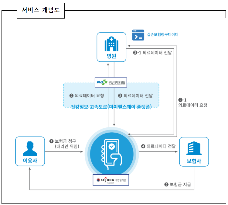 치료를 받아도 보험금은 자동으로 계좌로 입금됩니다.