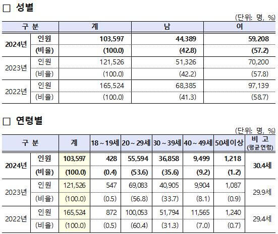 24년 국가직 공무원 9급 필기시험 가답안 경쟁률 합격선