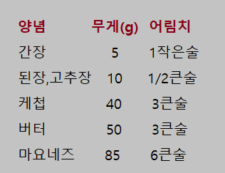 소금 1g과 동일한 양념류의 양