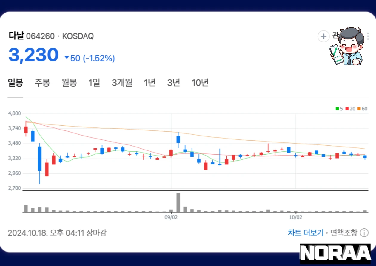 다날 주가에 영향을 준 주요 요인