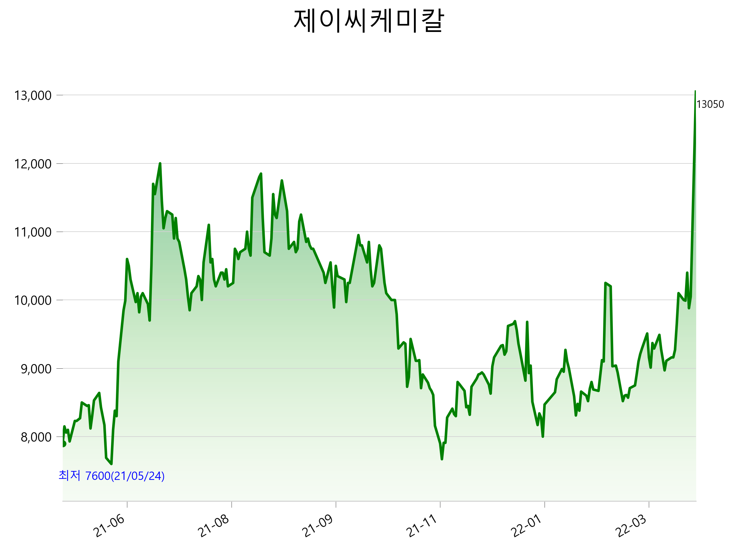  제이씨케미칼 주가 상한가 이유