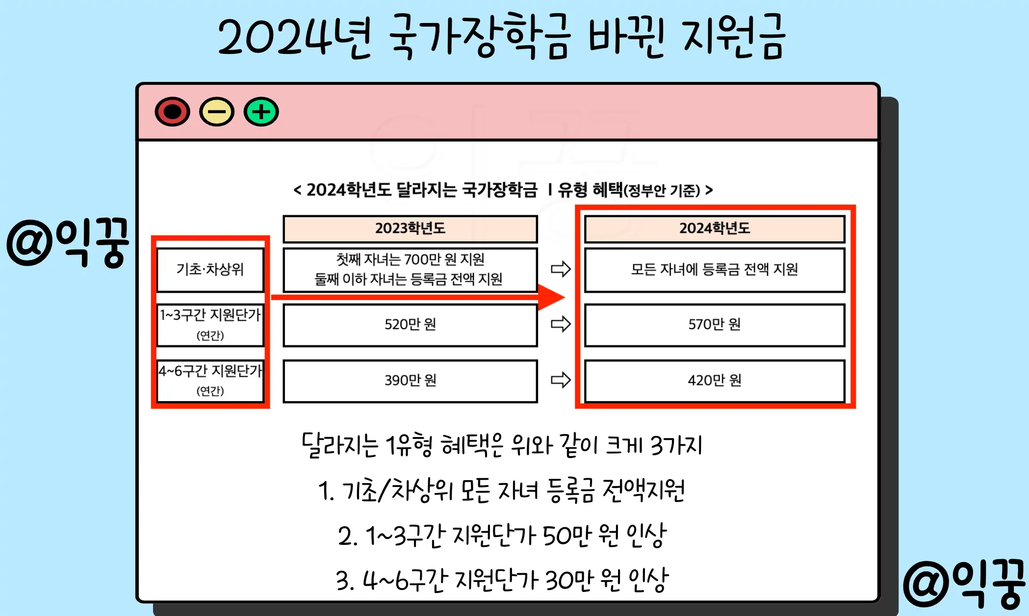 국가장학금 신청 기간 및 소득분위 2024년 바뀐 지원금 총정리3