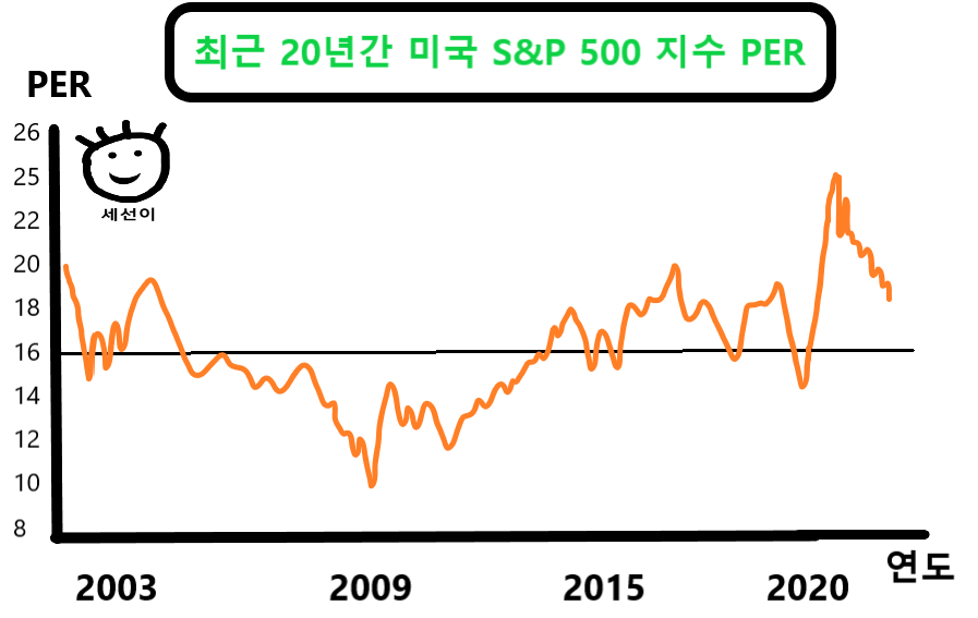 20년간-미국-S&P500-지수-PER을-나타낸-그래프-사진