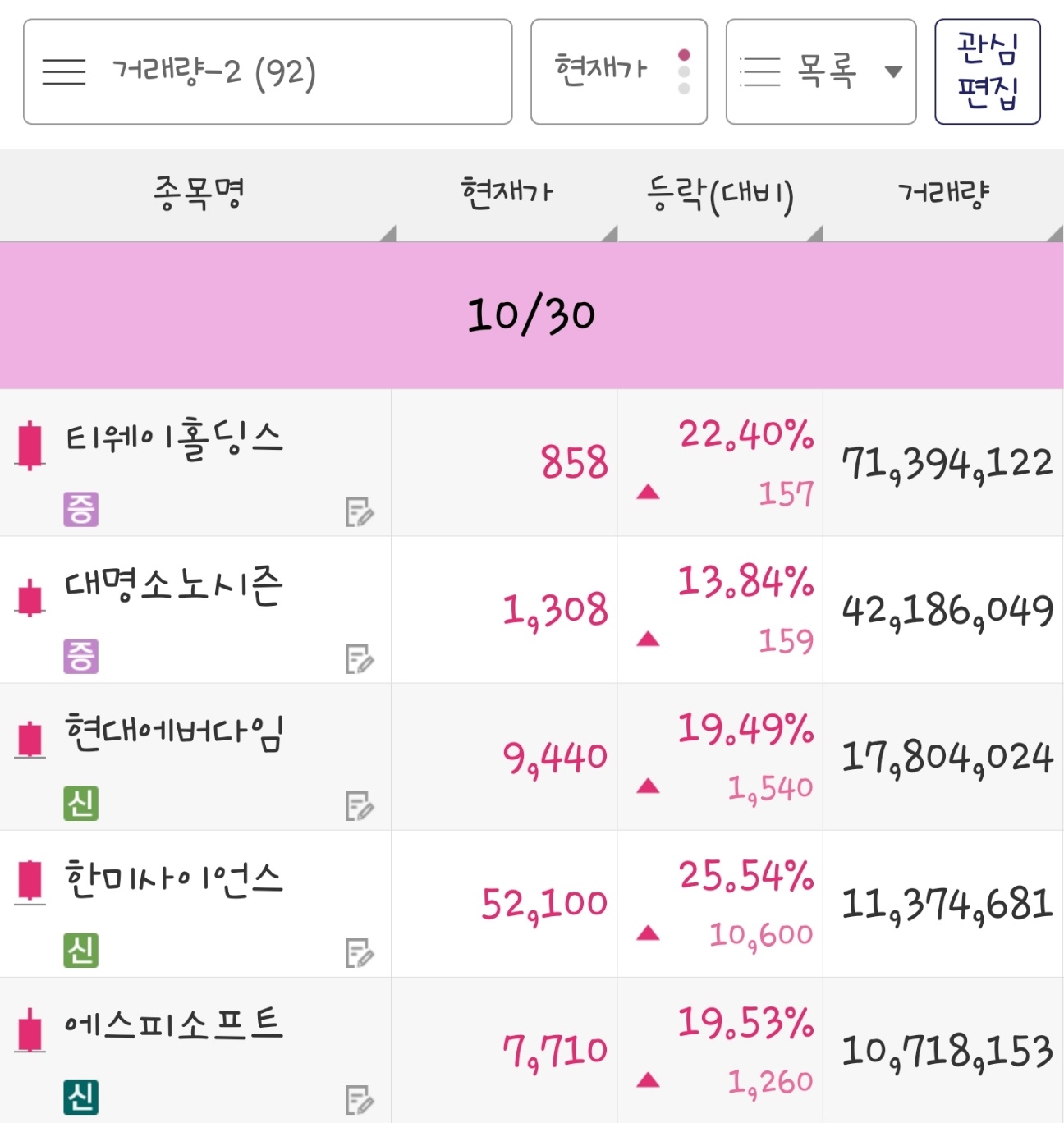24년 10월 30일 거래량 종목은 티웨이홀딩스, 대명소노시즌, 현대에버다임, 한미사이언스, 에스피소프트 입니다.