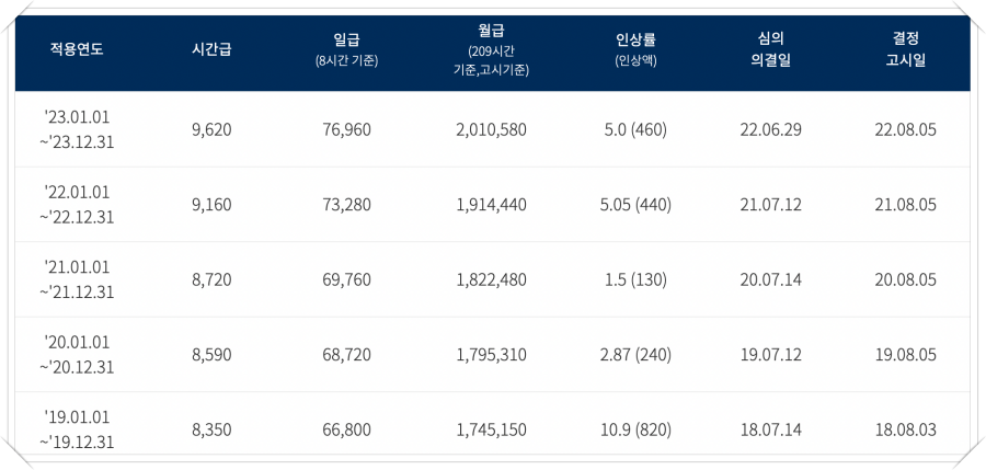 연도별 최저임금 결정 금액표 입니다.