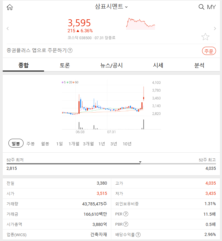 삼표시멘트 (+6.36%) 2024년 07월 31일 주식 시장 분석하자 주가 상승 요인