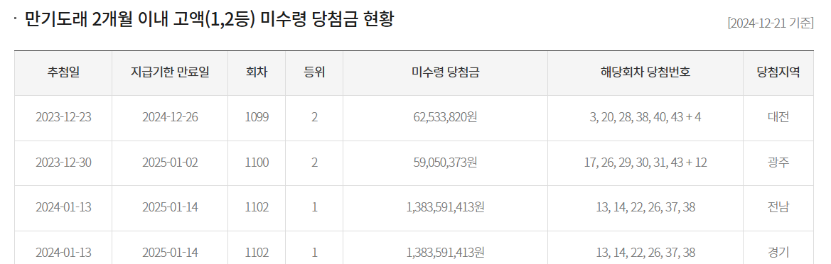 1151회 로또 당첨번호 1등 2등 판매점 당첨지역 정보