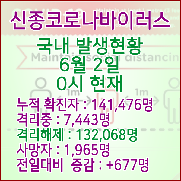  코로나19(코로나바이러스) 6월 2일 0시 국내(해외포함) 발병 141,476명 / 132,068명 완치 격리해제 / 사망자 1,965명