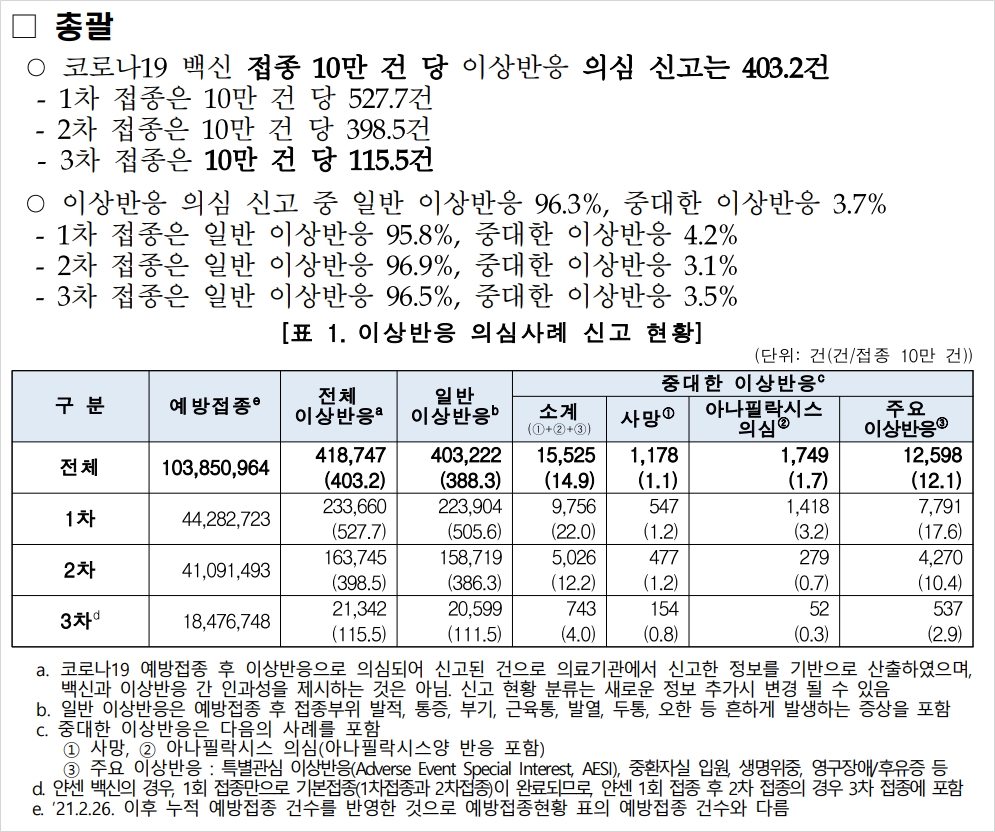 질병관리청의-코로나19-예방접종-후-이상반응-44주차-주간-분석-이상반응-의심사례-신고현황