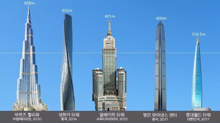 세계에서 가장 높은 초고층 빌딩
