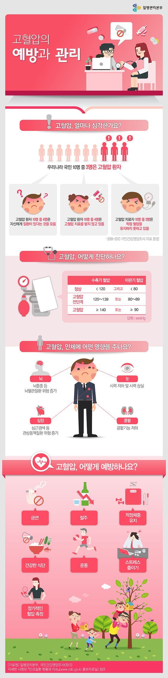고혈압에 대한 예방과 관리 사진