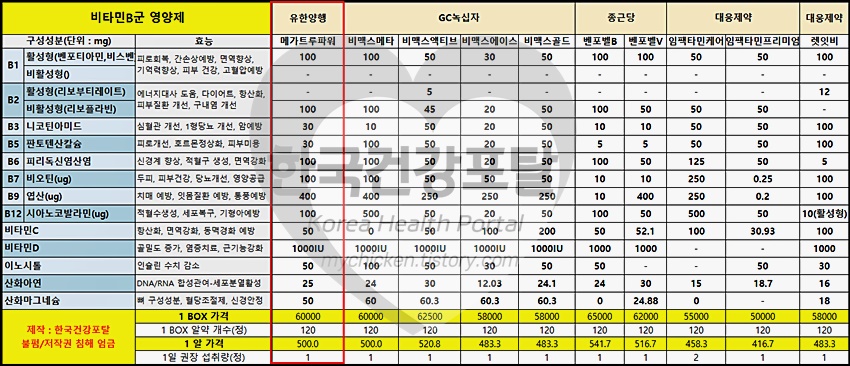 유한양행 메가트루 파워 가격, 성분 및 가성비 비교 - 한국건강포탈 유한양행 메가트루 파워 가격, 성분 및 가성비 비교 - 한국건강포탈