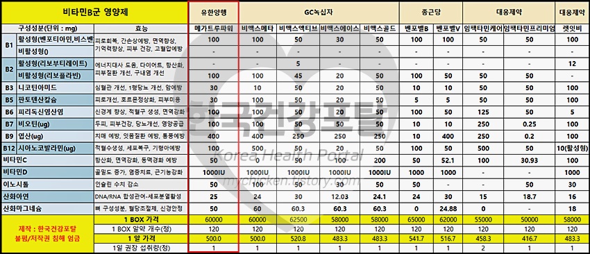 유한양행 메가트루 파워 가격 성분 정보