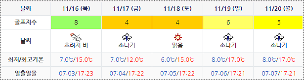 아난티남해 CC 날씨