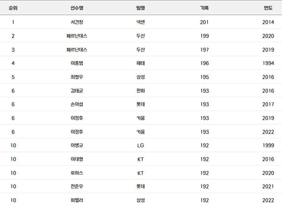 한국 프로야구 역대 안타 순위 / 시즌별5