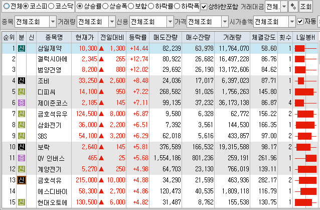  8월3일 코스피 코스닥 상한가 포함 상승률 상위 종목 TOP 100