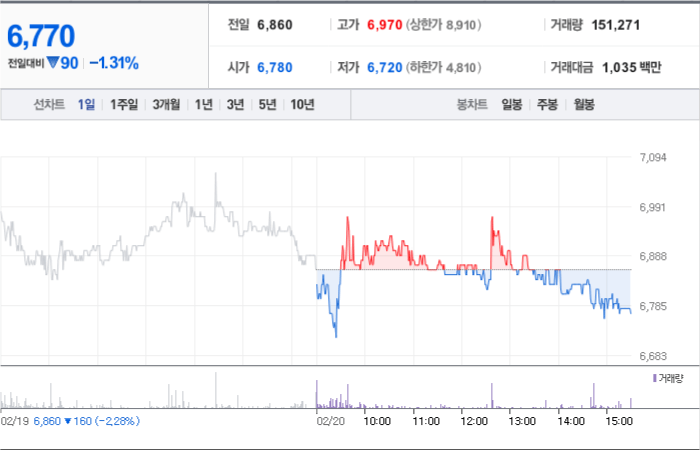 우림피티에스 주가 분석창