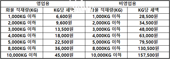 화물차