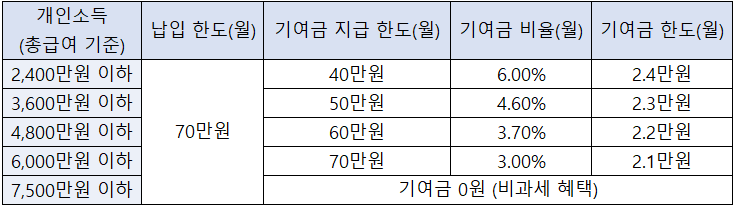 개인소득-별로-달라지는-기여금-지급-한도를-표로-정리한-내용