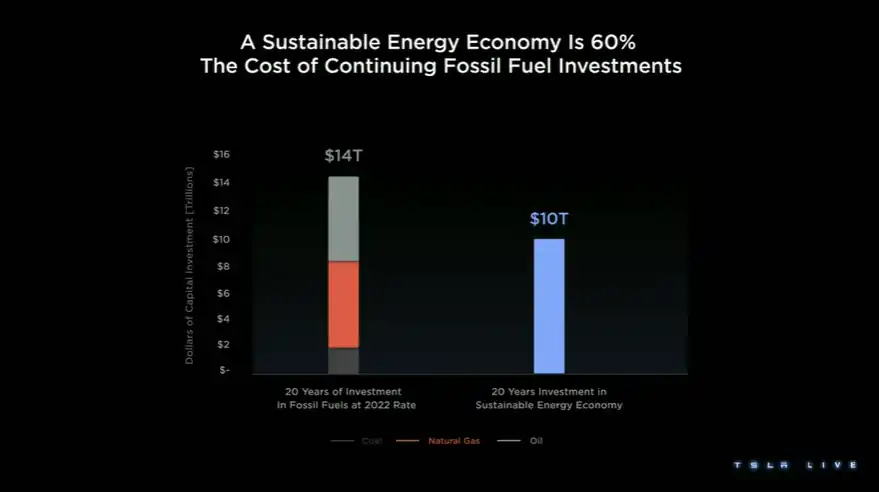 20년 간 화석 및 지속 가능한 에너지에 대한 투자비용 비교