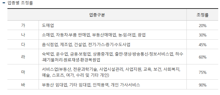 업종별-조정률표