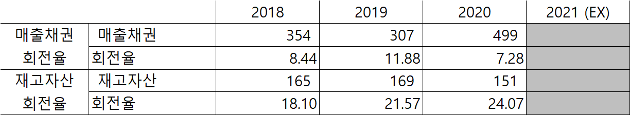 삼호개발 매출채권 회전율