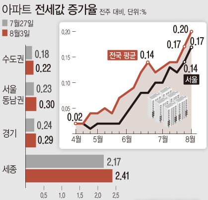  임대차 3법 시행, 전셋값 오를 거 정말 몰랐을까?