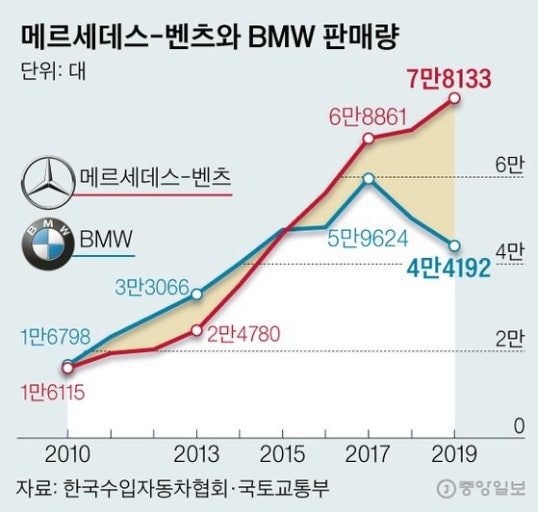 벤츠와 BMW 판매량