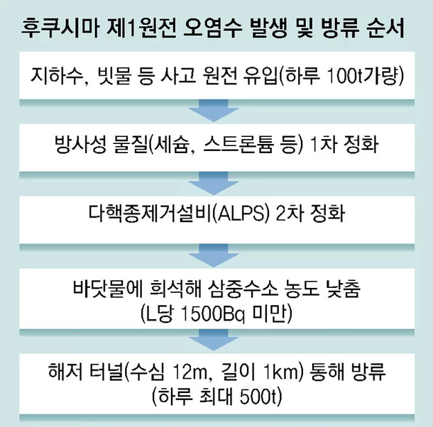  日측 "오염수 하루 최대 500t 방류…준비 끝