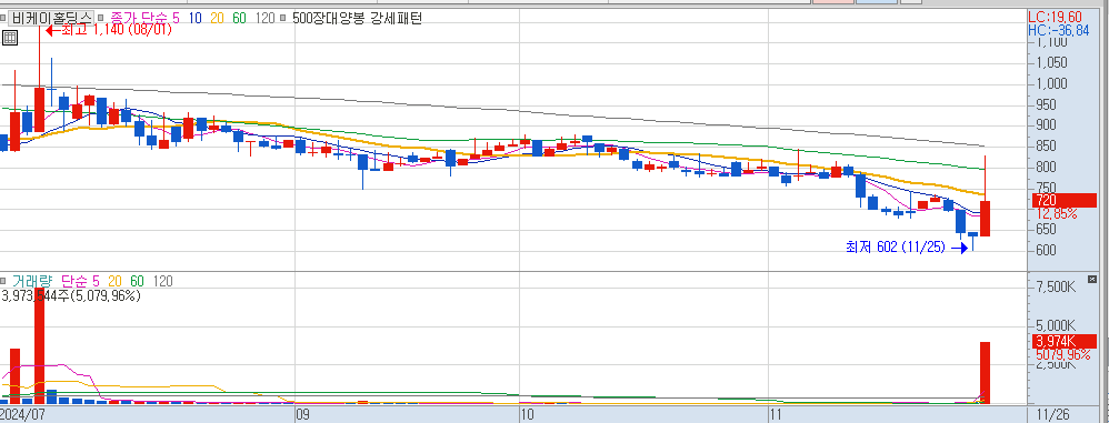 11월 26일 상한가이탈 종목 비케이홀딩스 일봉 차트