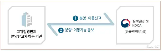 고위험병원체 분양 및 이동 신고
