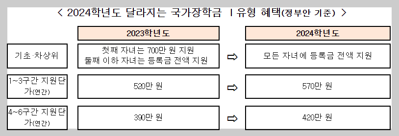 국가장학금 유형 및 혜택