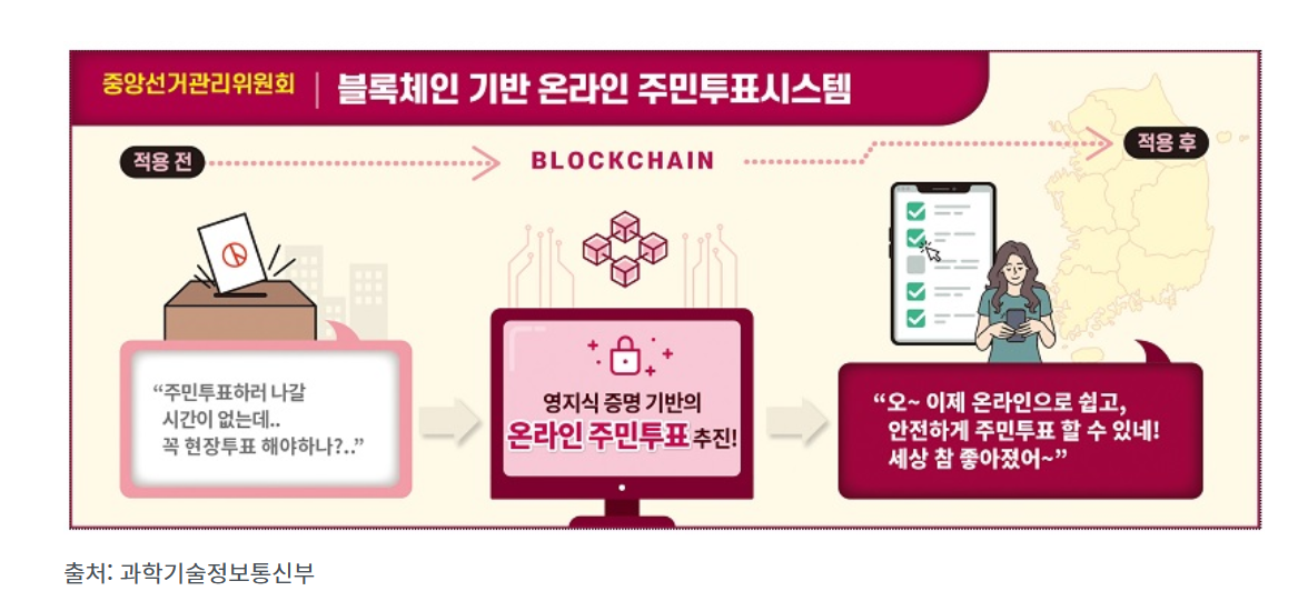 1000만 명 이상 온라인 투표 가능(블록체인 기술 적용)