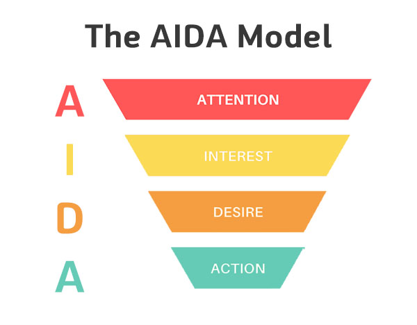 The AIDA Model
